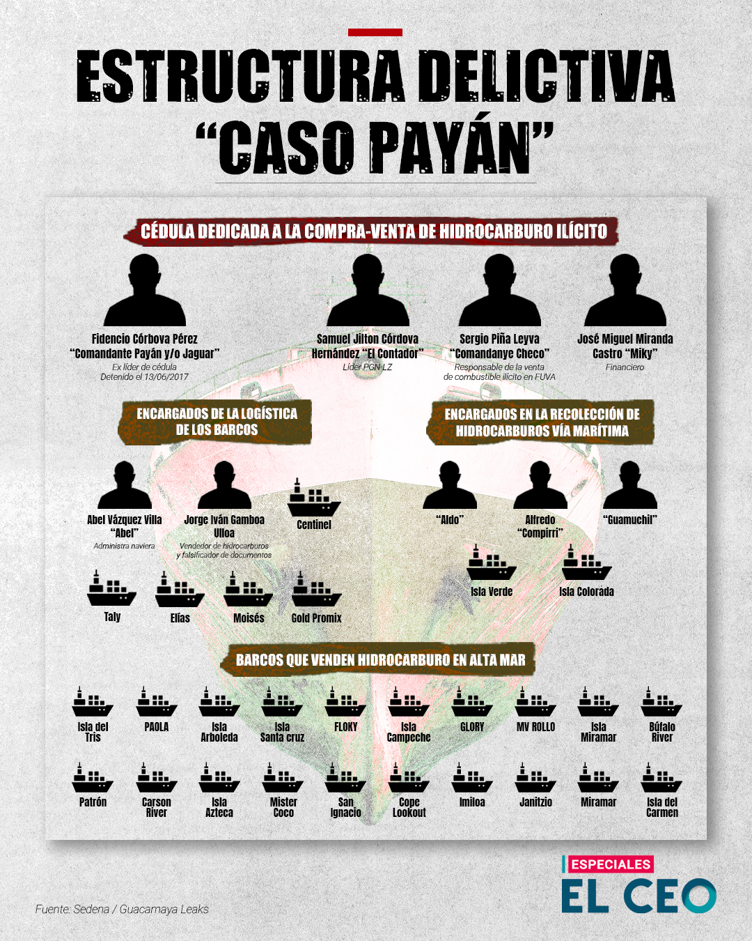 Estructura de la célula delictiva de huachicol de Caso Payán