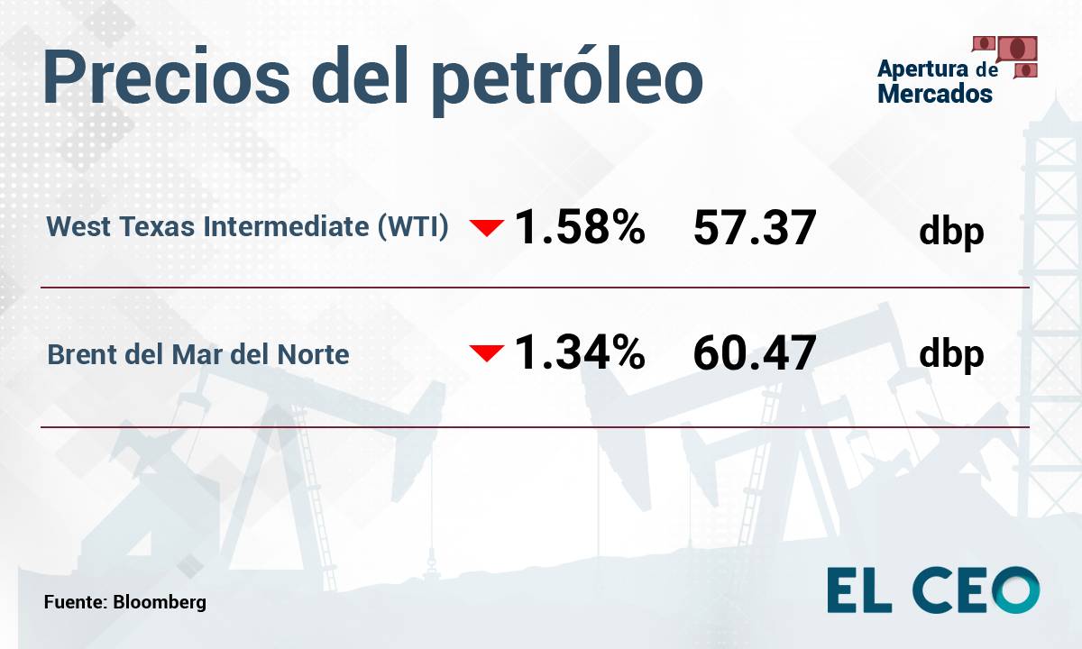 Precios del petróleo