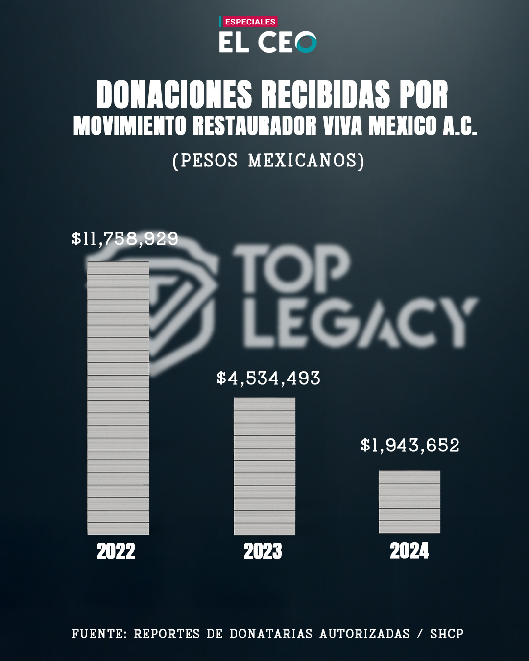 Donaciones recibidas por Movimiento Restaurador Viva México, de Eduardo Verástegui