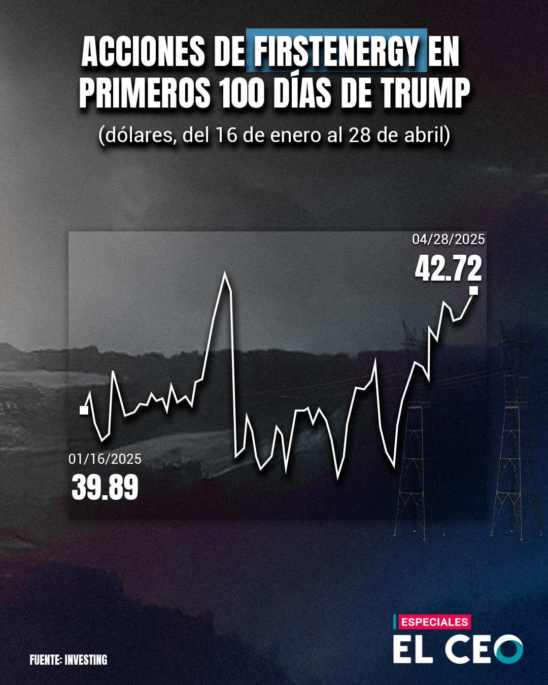 Acciones de FirstEnergy suben tras viraje de EU en política energética.