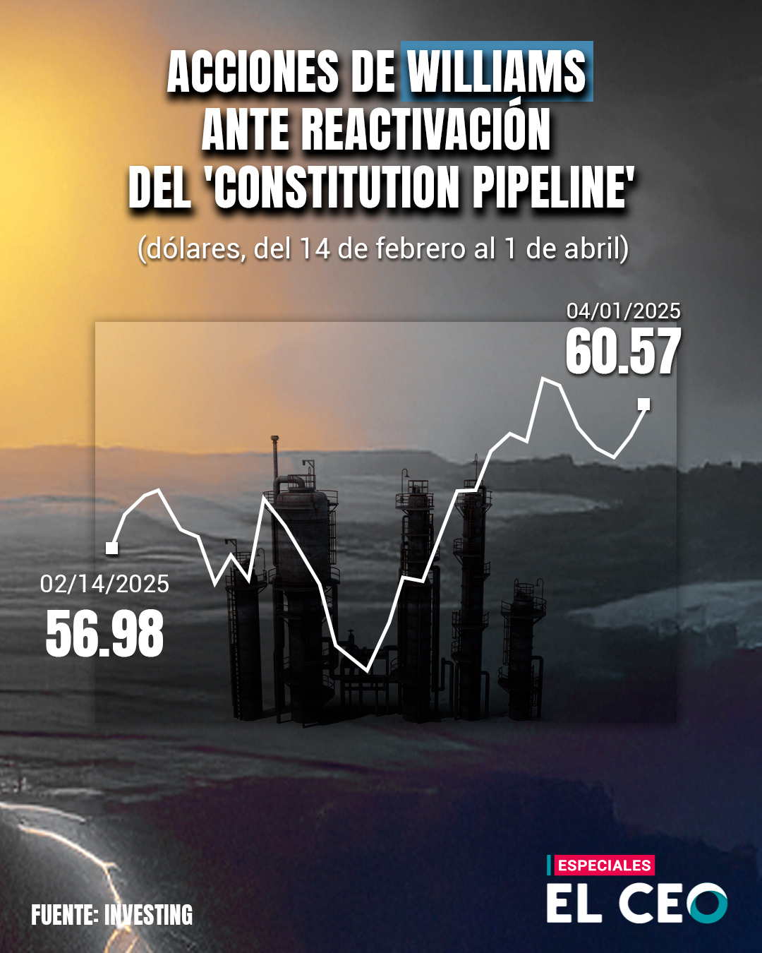 Las acciones de Williams subieron tras 'desatorar' el Constitution Pipeline