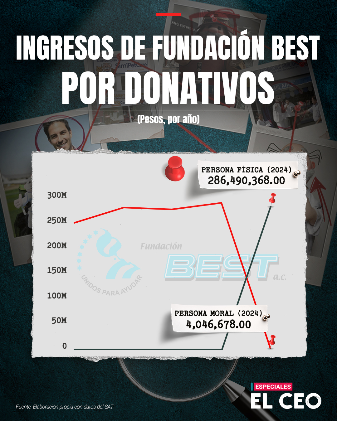 Ingresos de Fundación Best por donativos