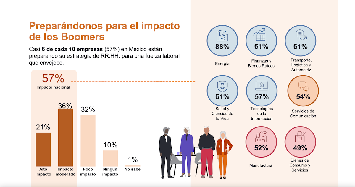 Empleo en México: Boomers se retiran, Gen Z toma relevo