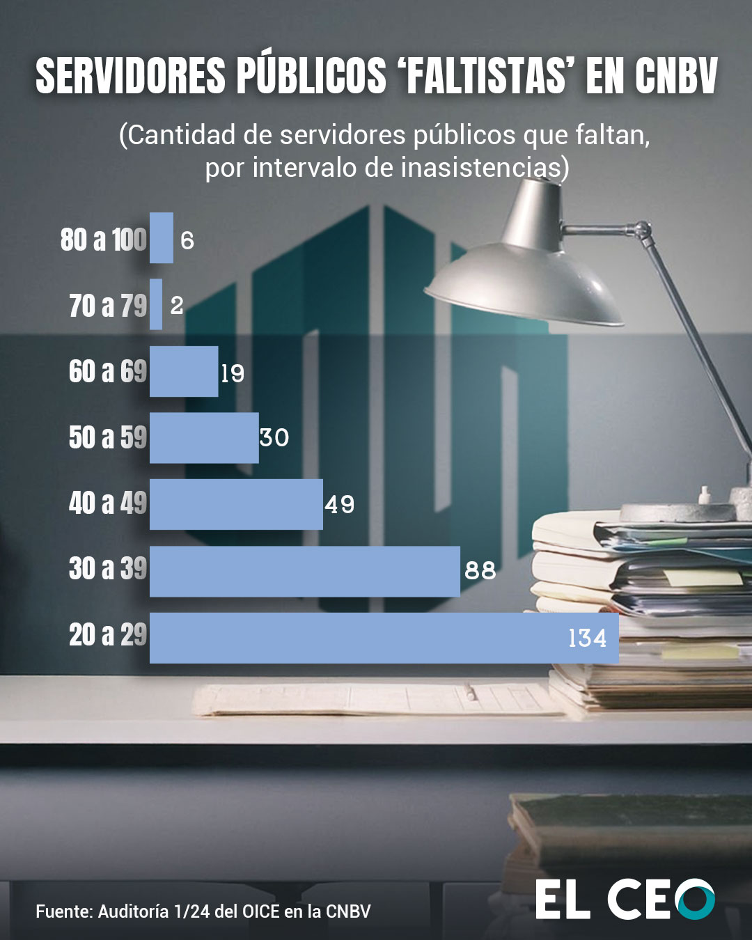 La auditoría 1/24 detectó que algunos funcionarios iban solo a "checar" y salían minutos después.