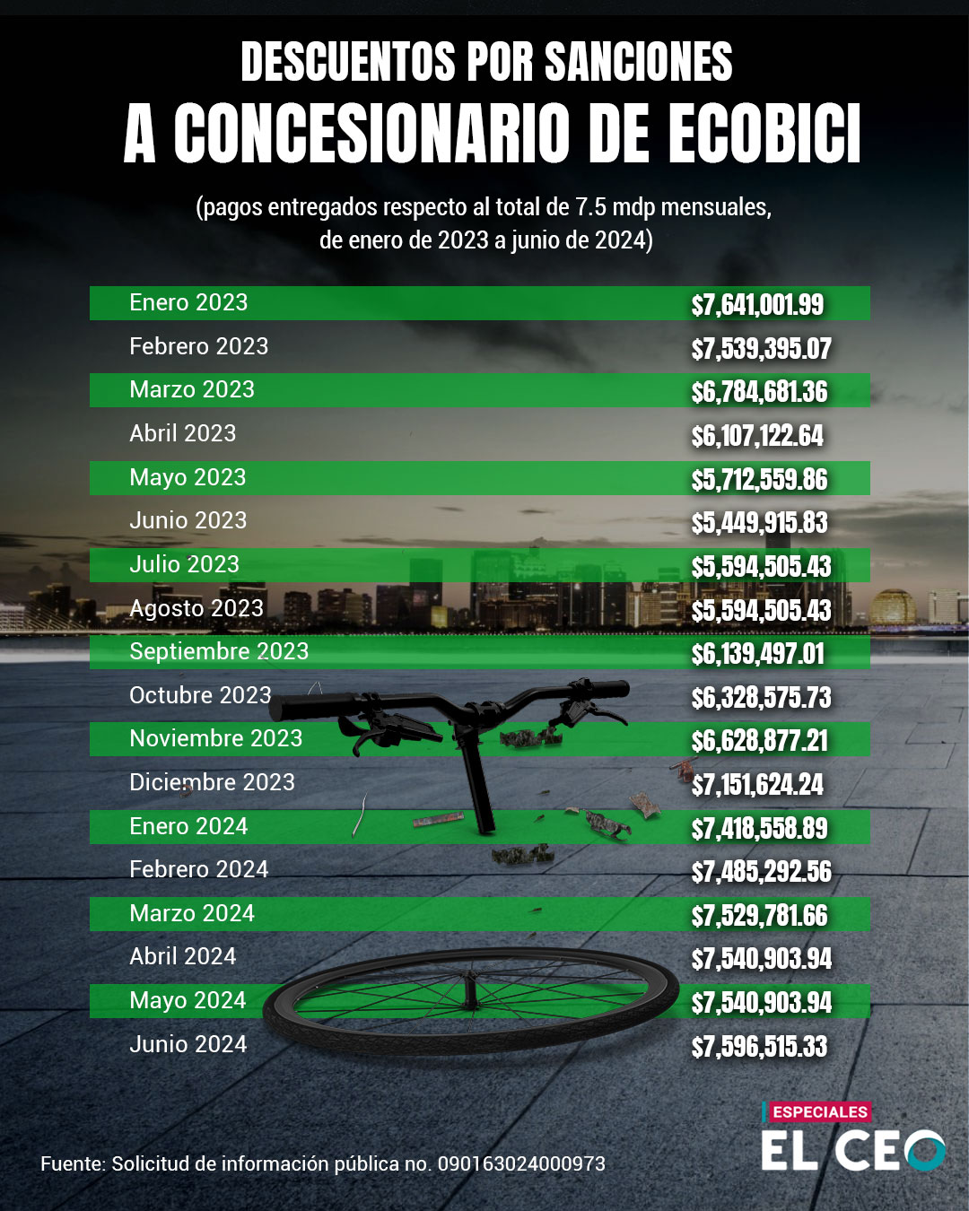 Descuentos por sanciones a concesionario de Ecobici