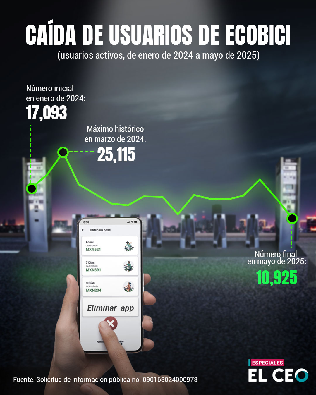 Hay una caída en el número de usuarios del sistema de bicicletas públicas en CDMX