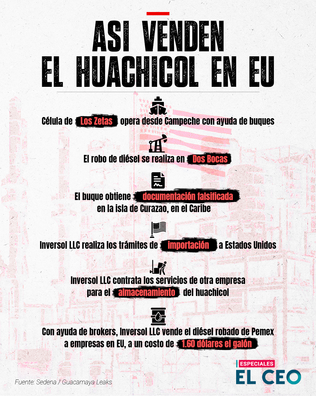 Cómo se vende el huachicol en EU