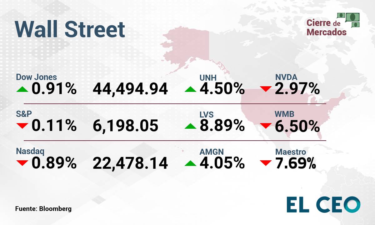 ¿Cómo operan la BMV y Wall Street este martes 1 de julio de 2025? 