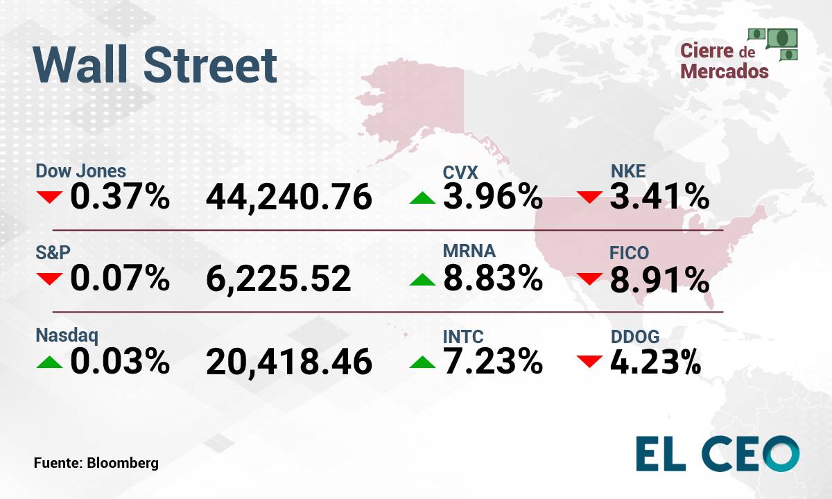 ¿Cómo operan la BMV y Wall Street este martes 8 de julio de 2025?