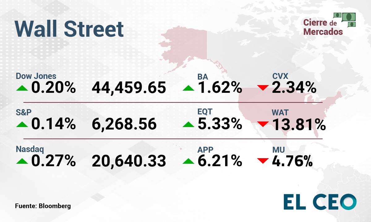  ¿Cómo operan la BMV y Wall Street este lunes 14 de julio de 2025?