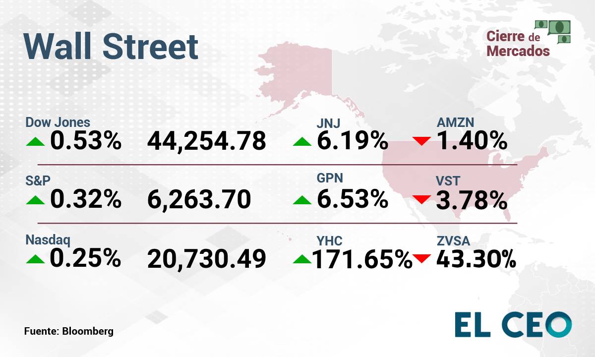 ¿Cómo operan la BMV y Wall Street este miércoles 16 de julio de 2025?