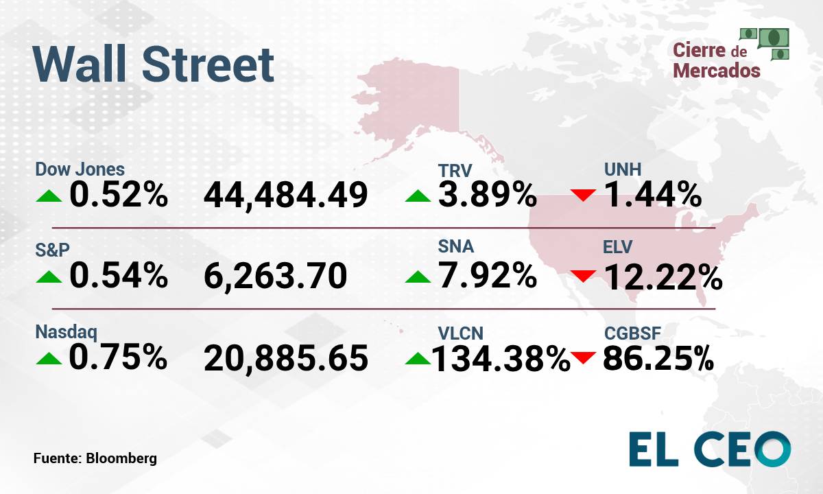 ¿Cómo operan la BMV y Wall Street este jueves 17 de julio de 2025?