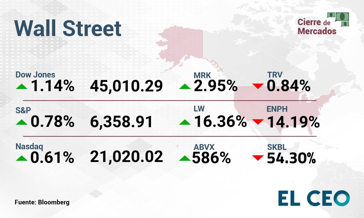 ¿Cómo operan la BMV y Wall Street este miércoles 23 de julio de 2025?