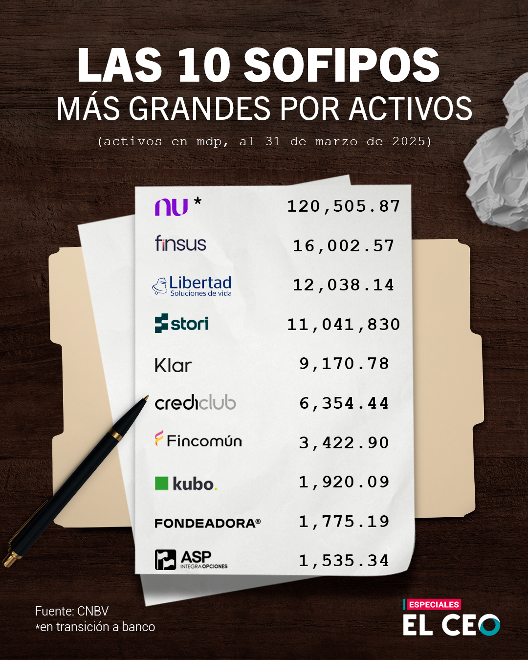 Las 10 Sofipos más grandes de México