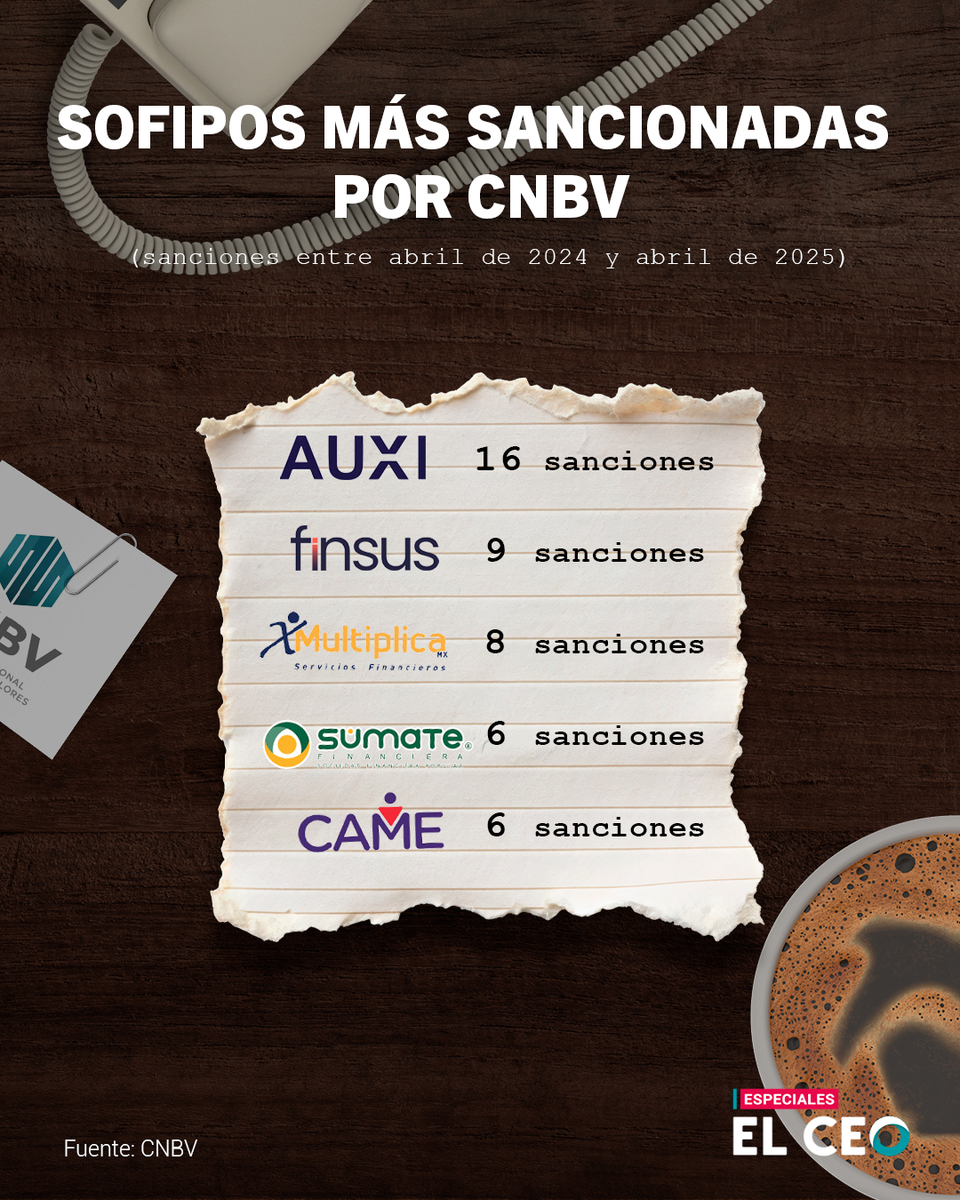 Cuáles son las Sofipos más sancionadas por CNBV