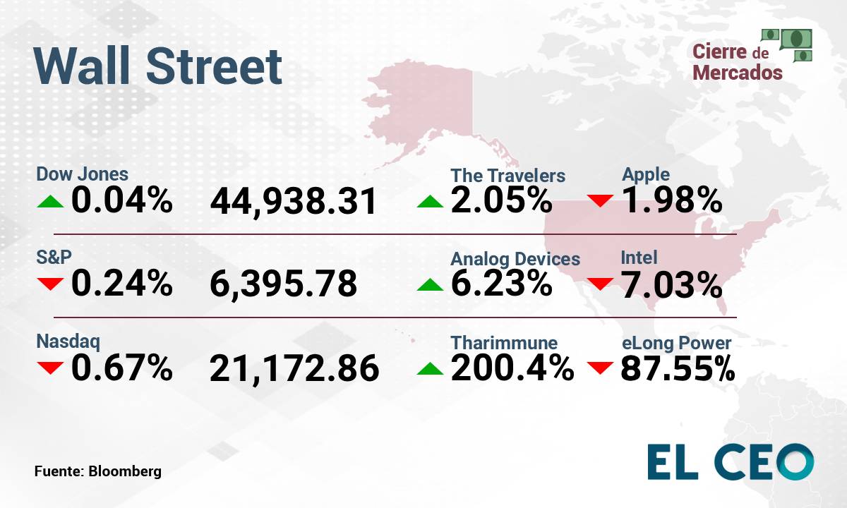 Wall Street 20 de agosto de 2025