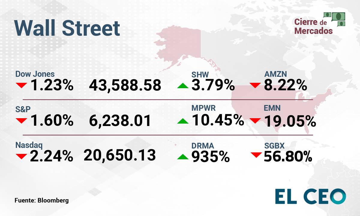 ¿Cómo operan la BMV y Wall Street este viernes 1 de agosto de 2025?