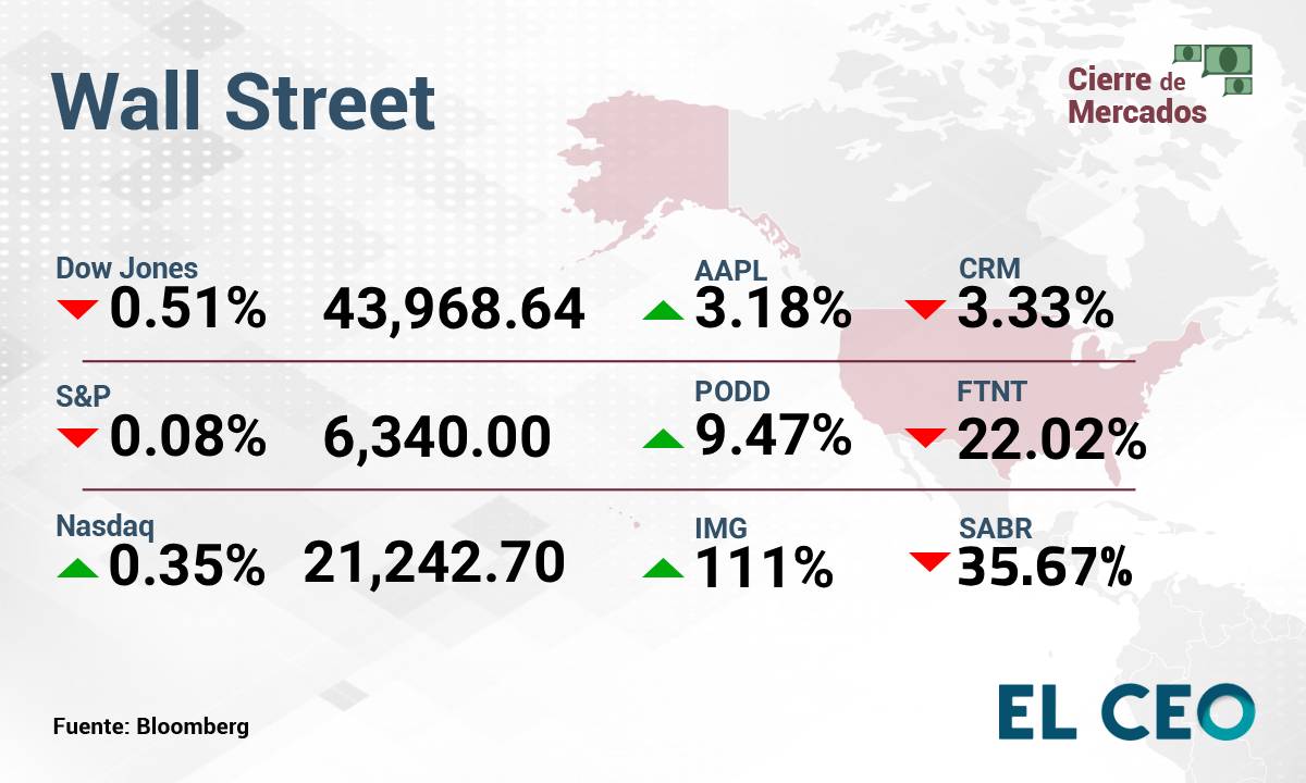 ¿Cómo operan la BMV y Wall Street este jueves 7 de agosto de 2025?