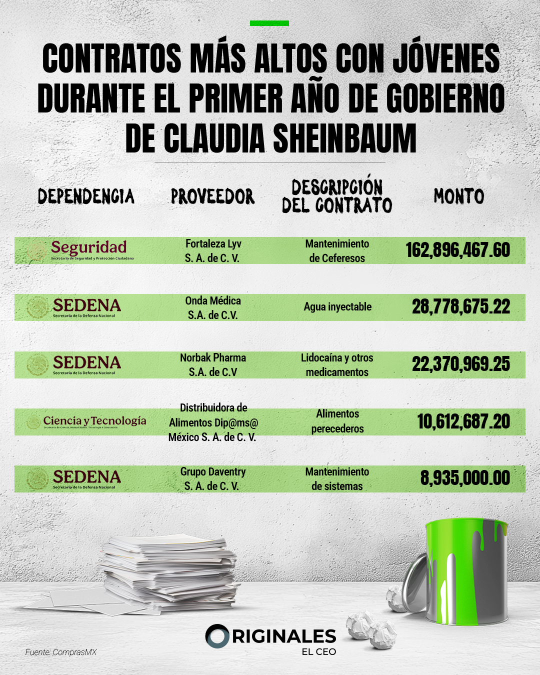 Contratos del gobierno de Claudia Sheinbaum a al Generación Z