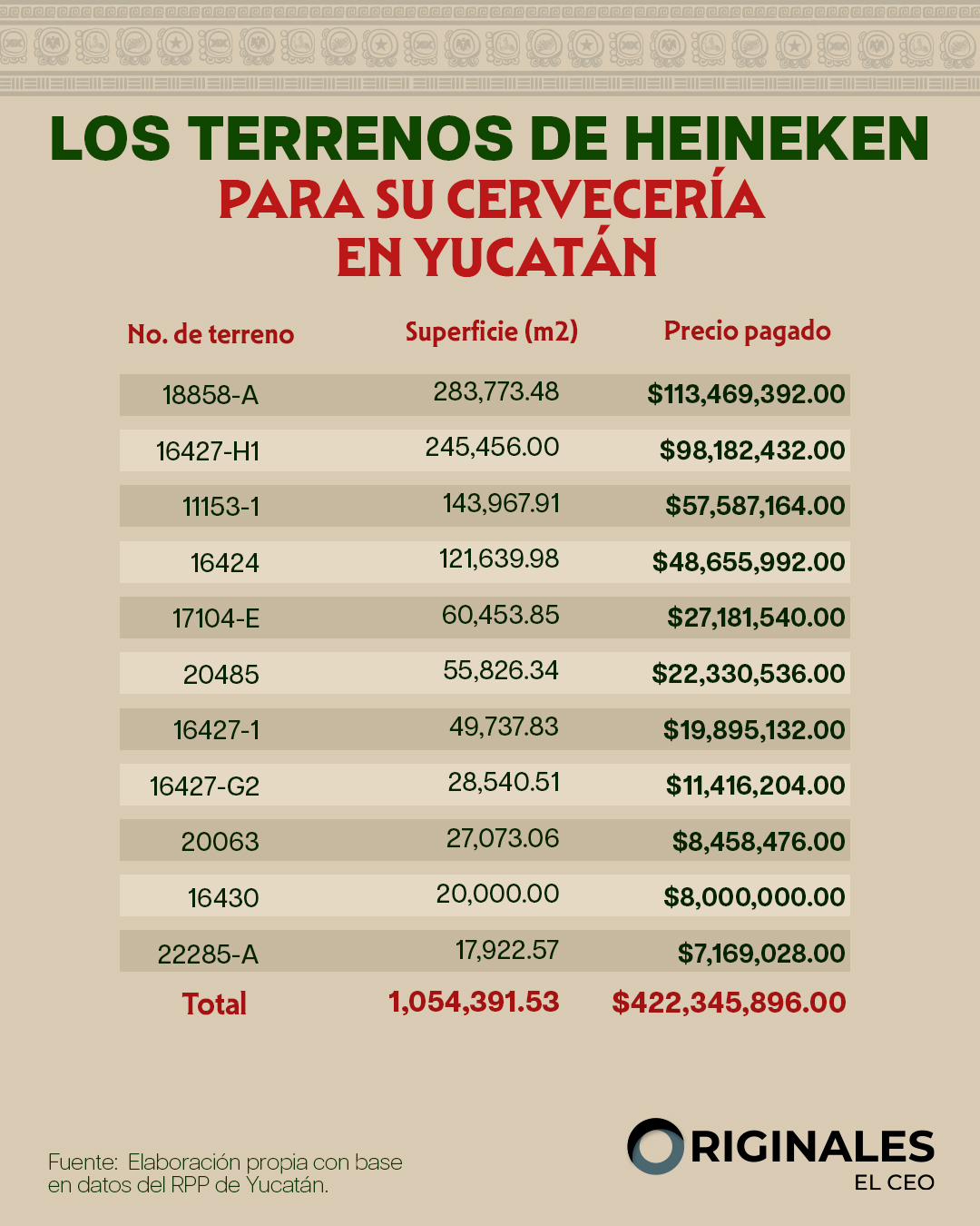 Los terrenos que Heineken adquirió para su fábrica cervecera en Kanasín, Yucatán