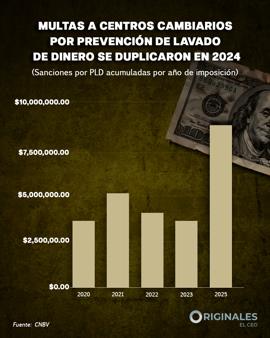 Multas de la CNBV a centros cambiarios