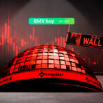 BMV y Wall Street cierran en rojo, con la presión puesta en la inflación y las acciones tecnológicas