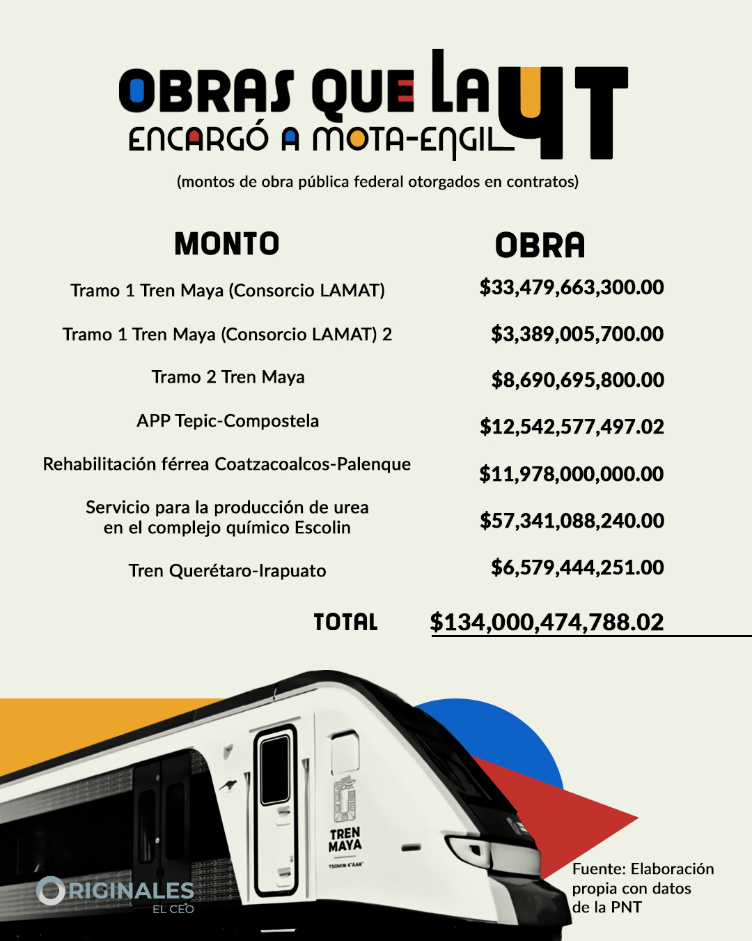 Obras que la 4T de AMLO y Sheinbaum dieron a Mota-Engil