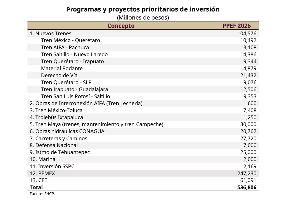 Proyectos prioritarios de inversión en el Paquete Económico 2026