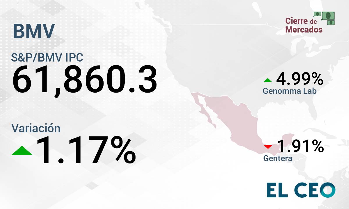 BMV gana en las operaciones de este lunes, manteniendo su tendencia de zigzag