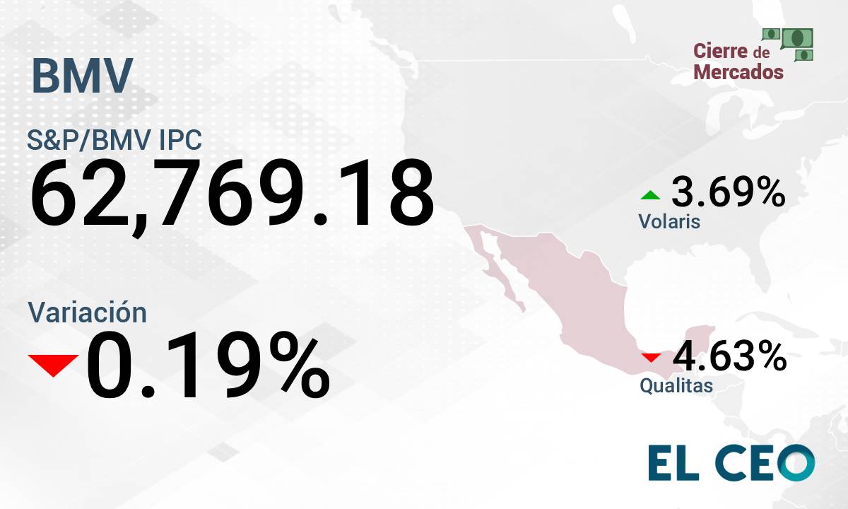 BMV culmina con pérdidas la jornada de este viernes