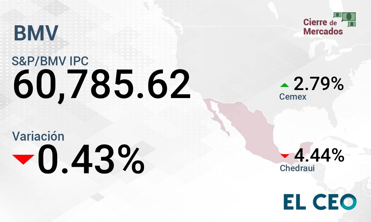 La BMV cerró con perdidas ante las tensiones internacionales y las previsiones del FMI