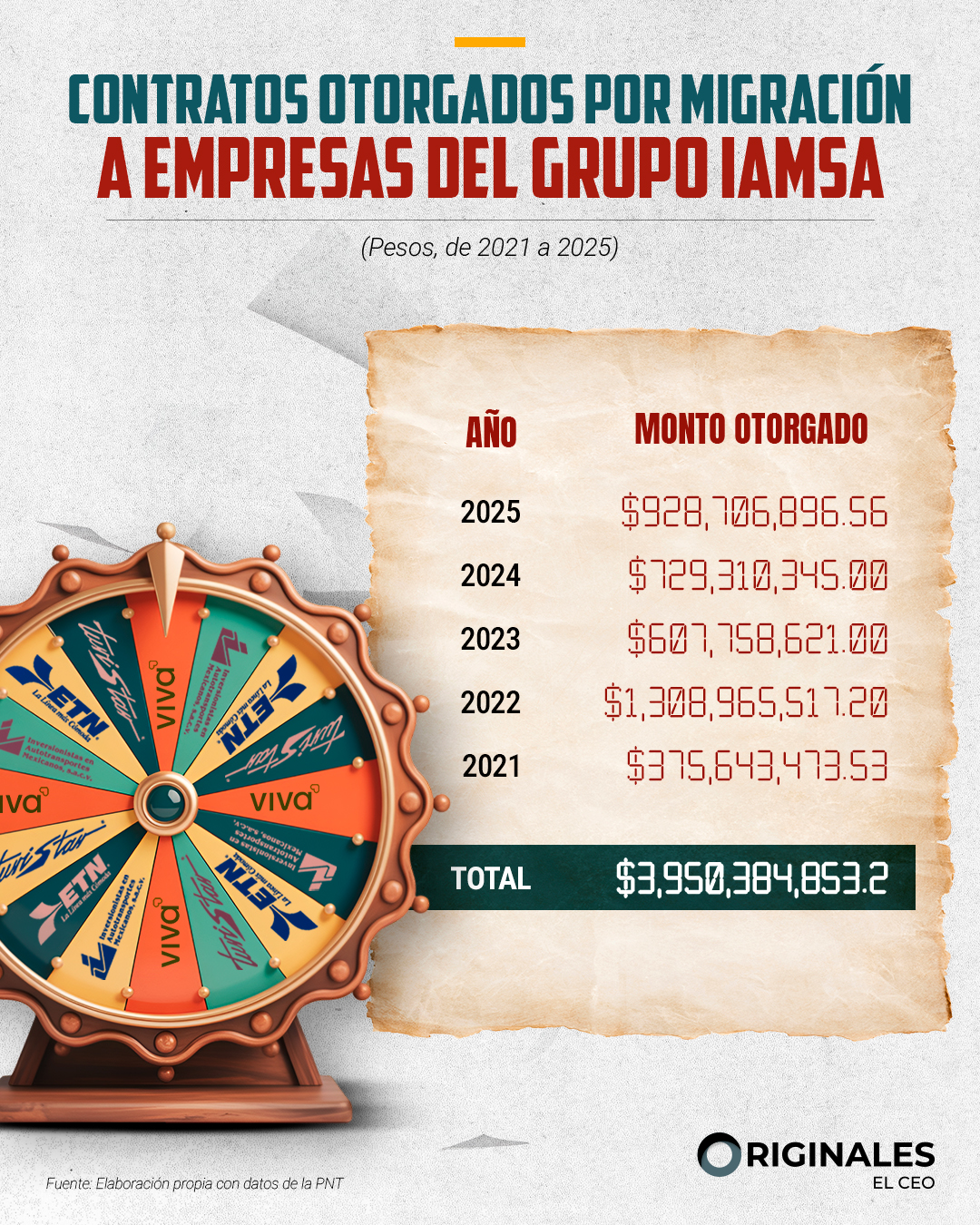 Contratos para Grupo IAMSA: ETN y Viva Aerobus