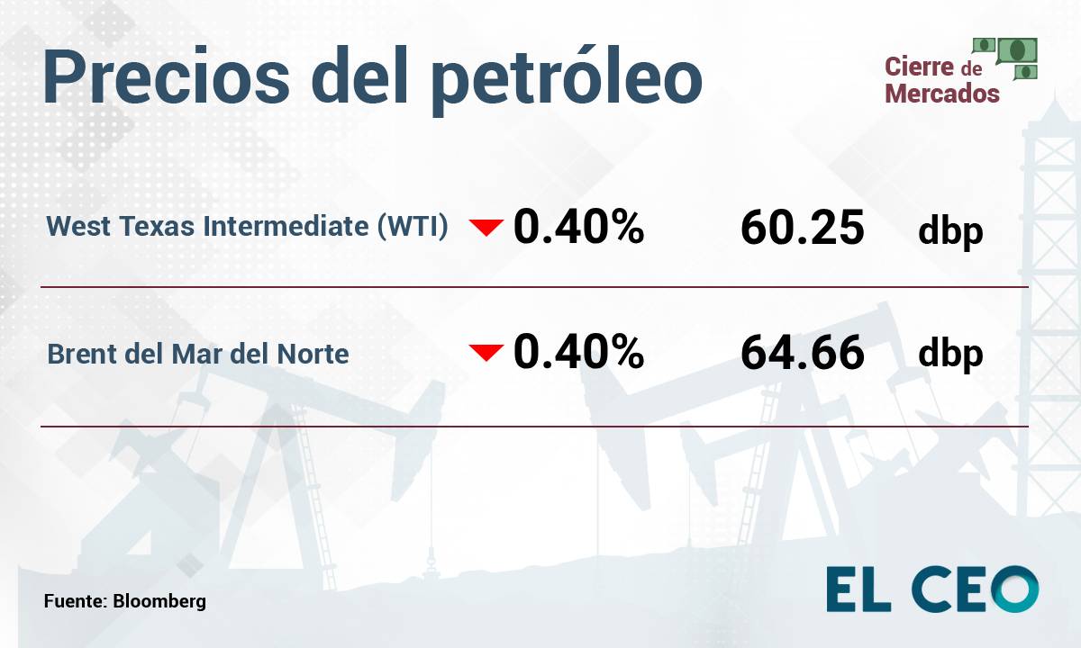 Precios del petróleo caen ante acuerdo entre Estados Unidos y China