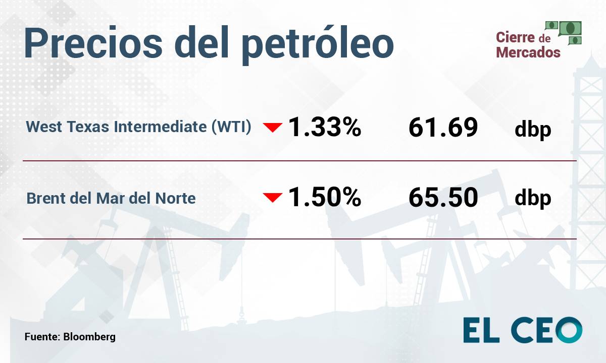 El oro negro incrementa por descenso en la producción