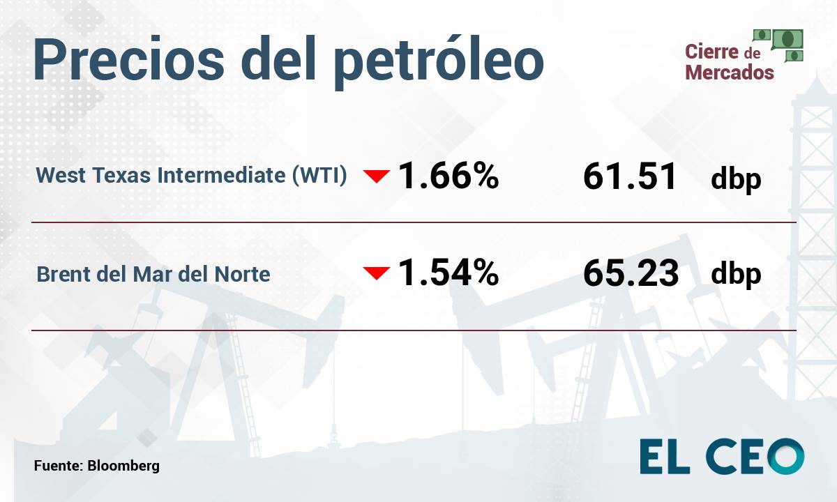Ante el posible acuerdo de paz entre Hamás e Israel, el precio del petróleo baja 