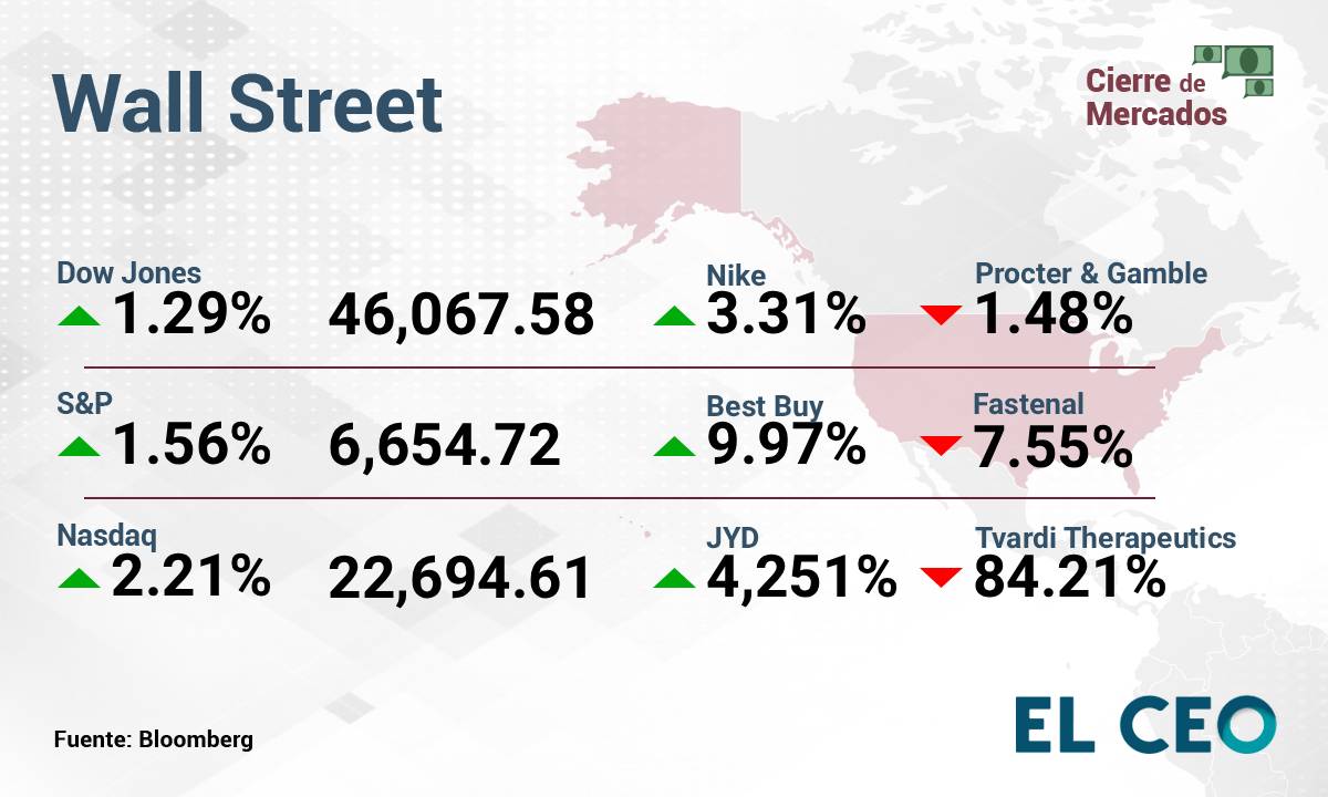 ¿Cómo operan la BMV y Wall Street este lunes 13 de octubre de 2025?