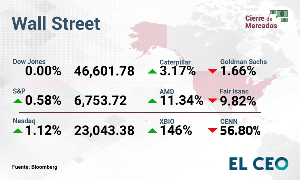 ¿Cómo operan la BMV y Wall Street este jueves 7 de agosto de 2025?