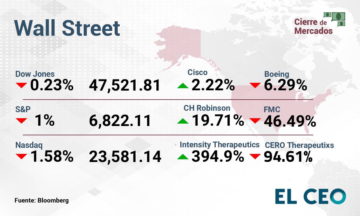 BMV cierra con pérdidas tras haber alcanzado un máximo histórico, mientras Wall Street cae de la mano de las grandes tecnológicas.