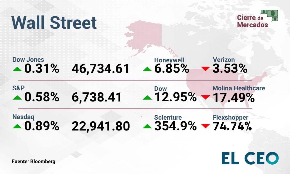Wall Street cierra verde con reunión entre Trump y Xi Jinping