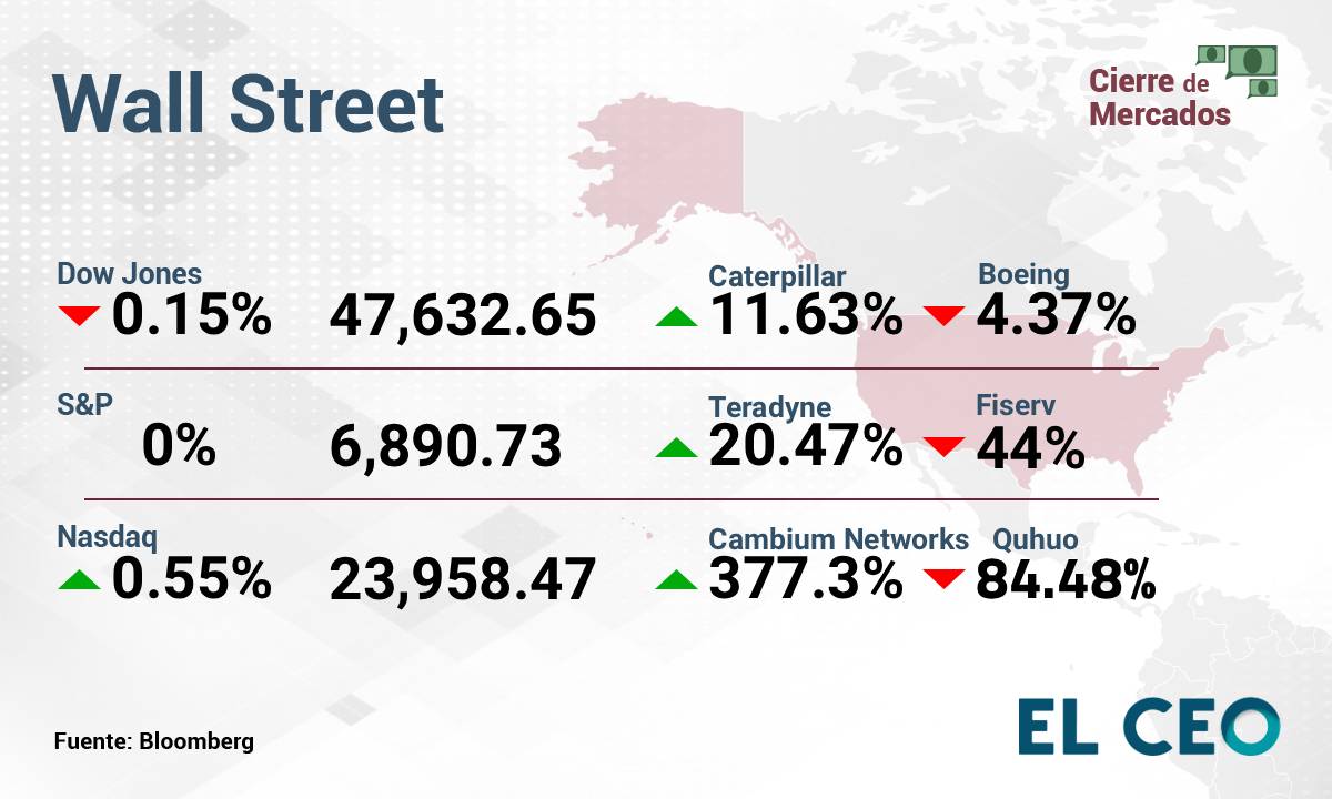 Wall Street terminó la jornada mixto tras los comentarios de Jerome Powell, presidente de la Fed