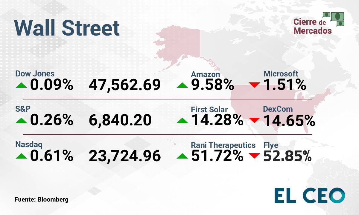 Wall Street cerró al alza con el impulso de Amazon