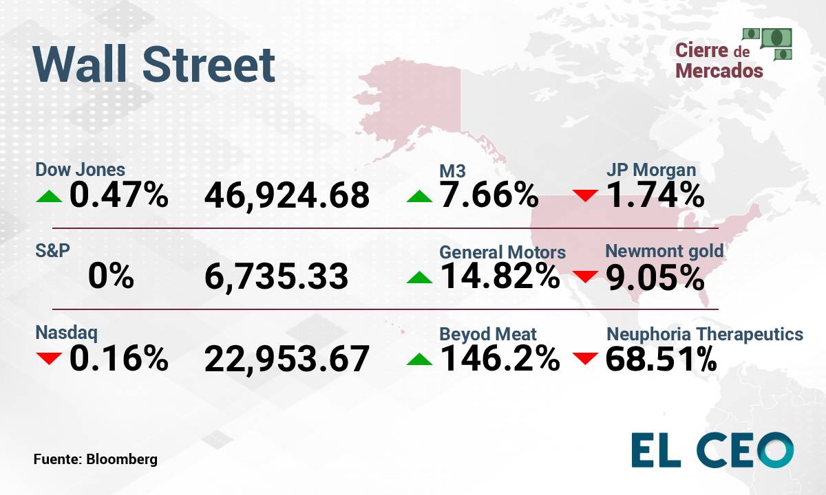 Wall Street opera mixto y el Dow Jones alcanza máximos 