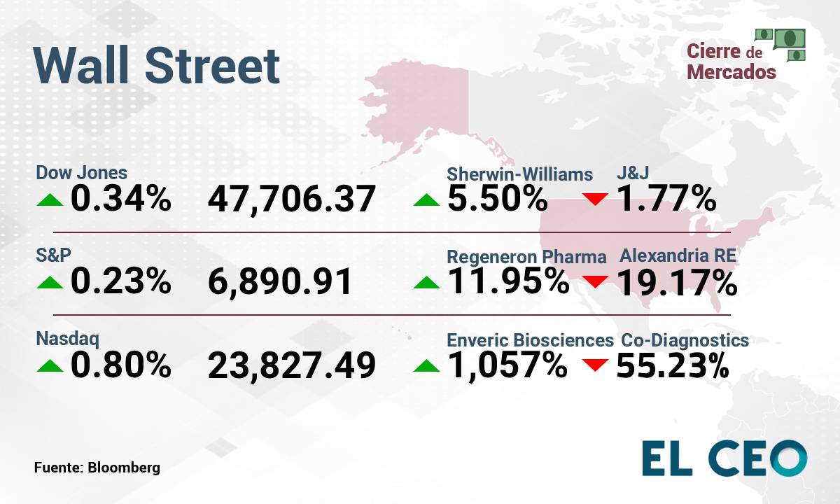 Por tercer día consecutivo, Wall Street cerró en máximos