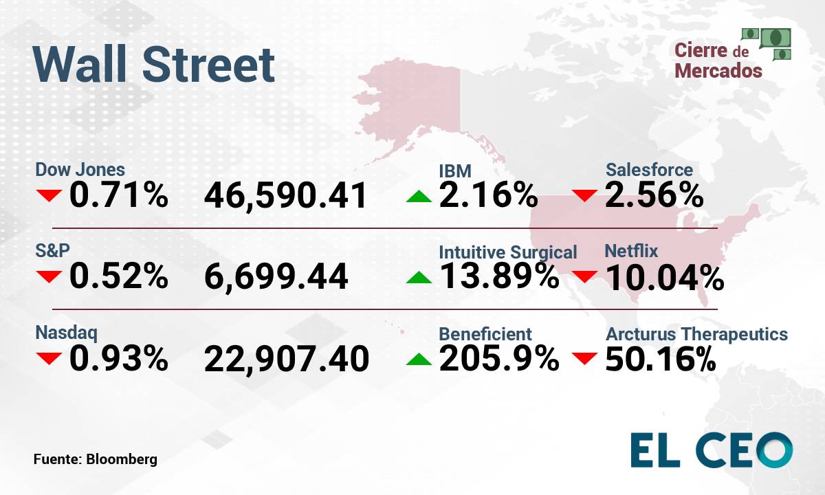 Wall Street cierra en número rojos ante la temporada de reportes trimestrales 
