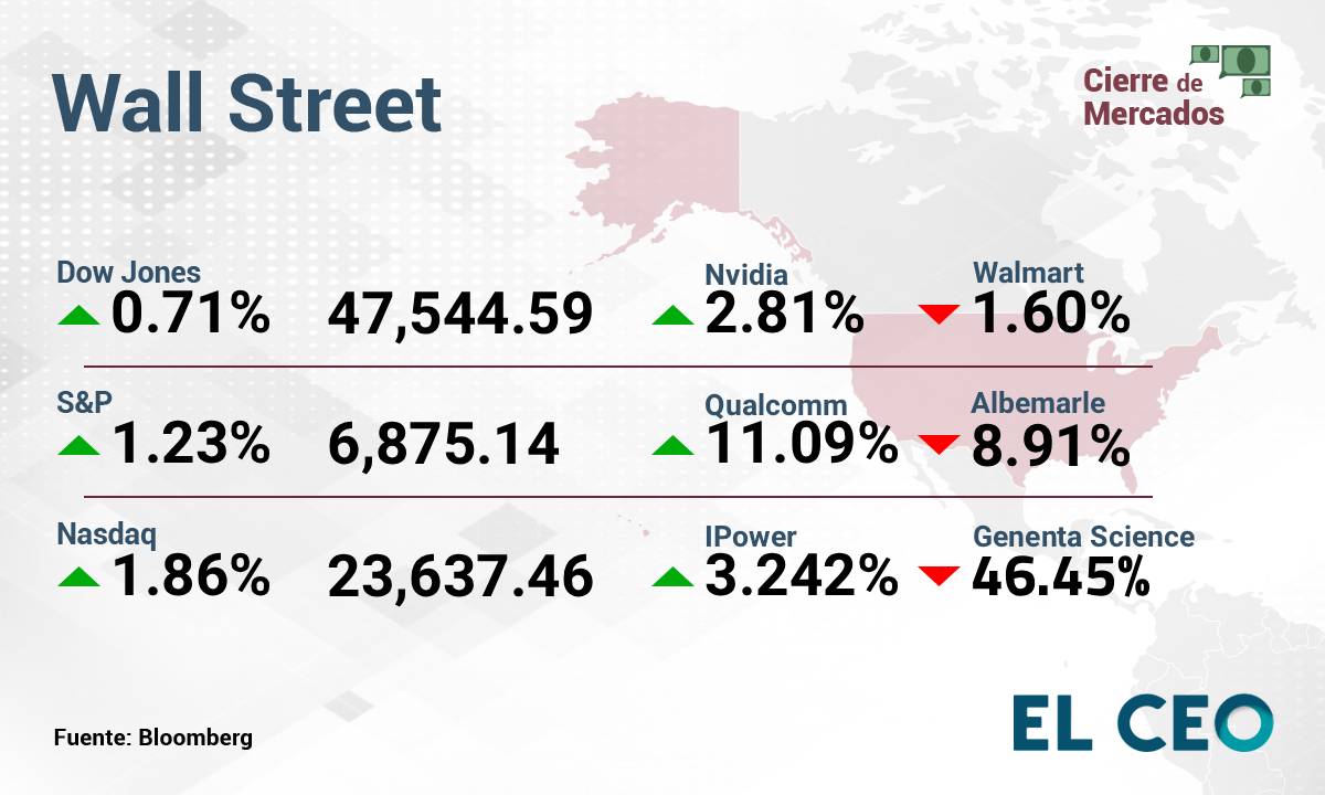 los principales índices de Wall Street cerraron la jornada en máximos históricos