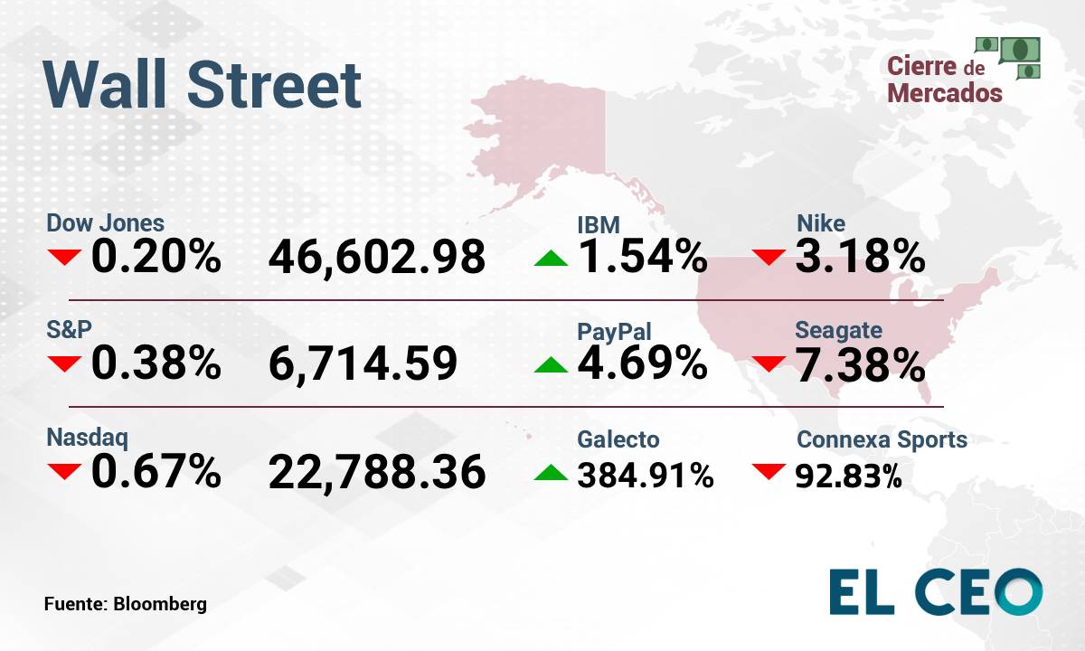 Wall Street 7 de octubre de 2025