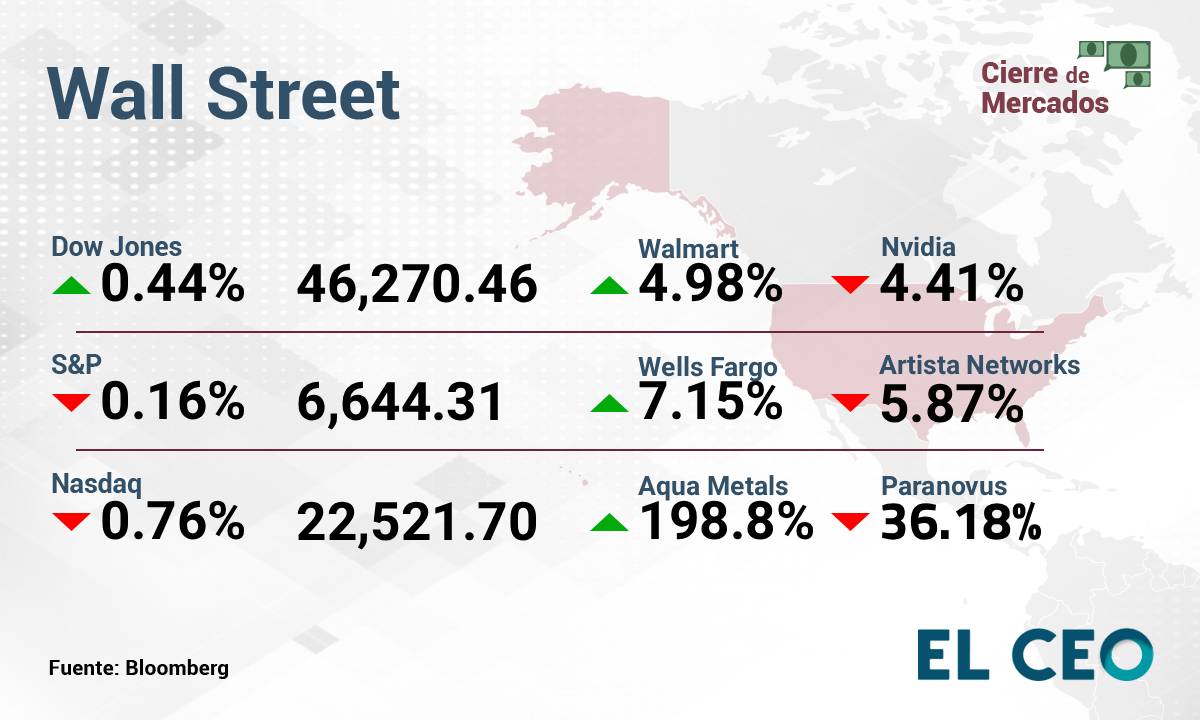 Los índices de Wall Street tuvieron un rendimiento mixto donde la ganadora resultó ser el Dow Jones