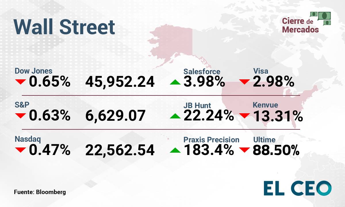 Los índices de Wall Street cerró en rojo ante los reportes trimestrales de los bancos regionales