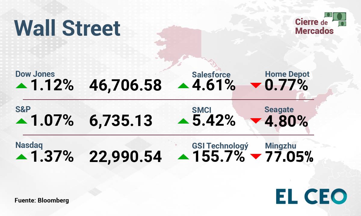 Apple impulsa los índices de Wall Street