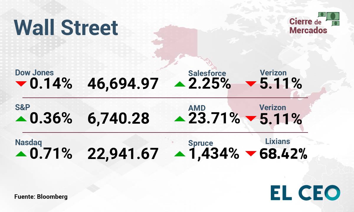 Wall Street cierra mixto pero alcanza máximos históricos 